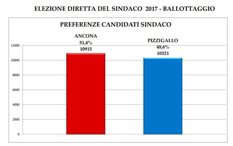 Seicento voti separano Ancona da Pizzigallo Seicento voti separano Ancona da Pizzigallo